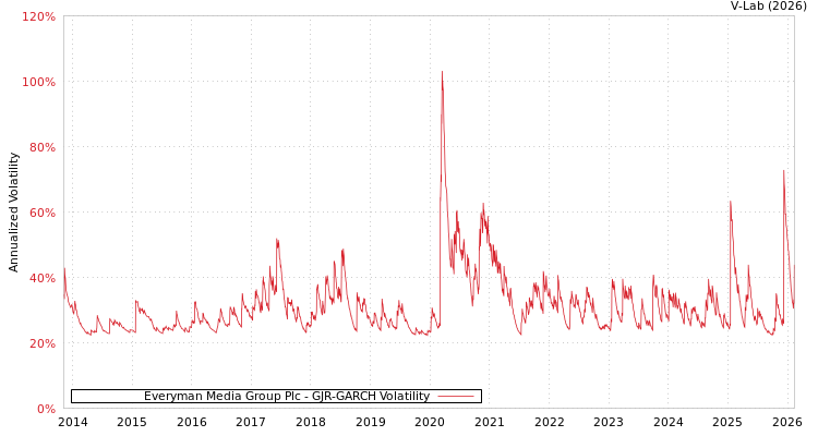 graph of Everyman Media Group Plc GJR-GARCH