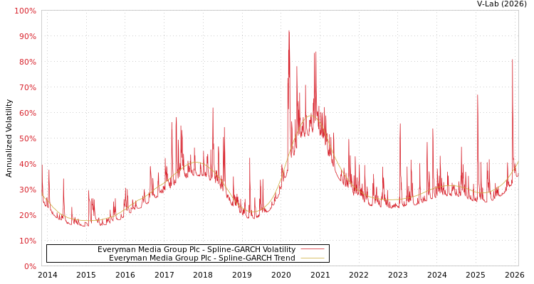 graph of Everyman Media Group Plc SGARCH