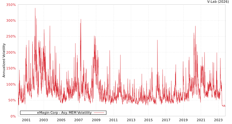 graph of eMagin Corp AMEM