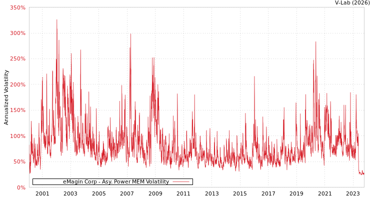 graph of eMagin Corp APMEM