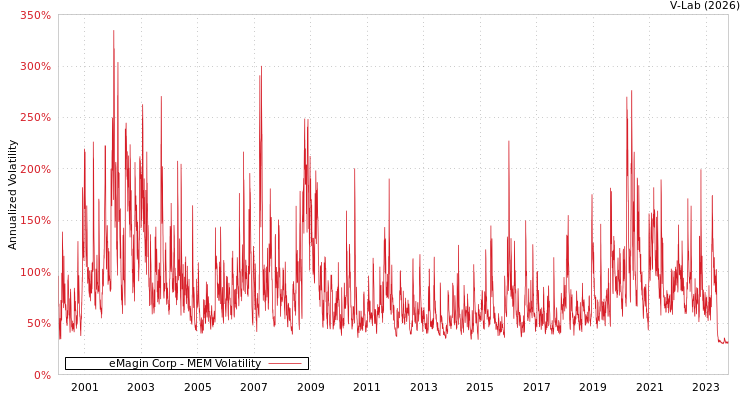 graph of eMagin Corp MEM