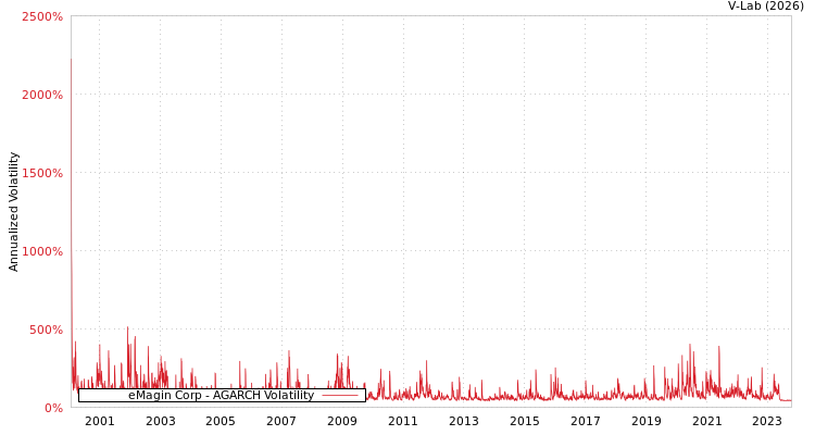 graph of eMagin Corp AGARCH