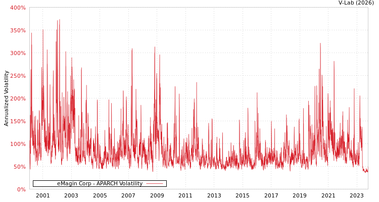 graph of eMagin Corp APARCH