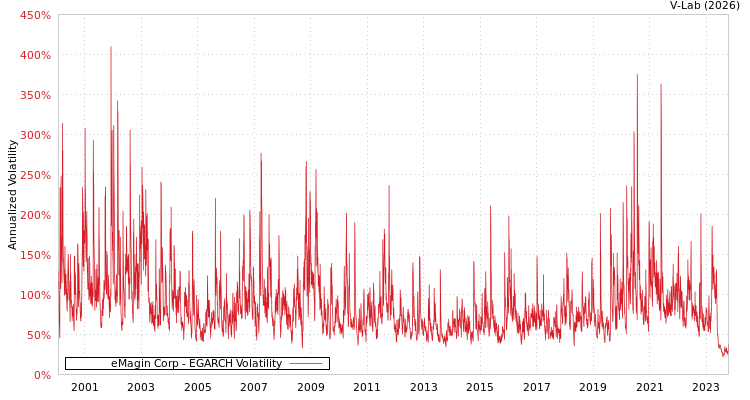 graph of eMagin Corp EGARCH