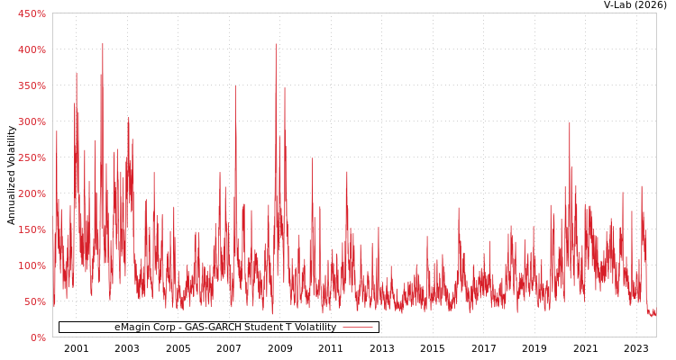 graph of eMagin Corp GAS-GARCH-T