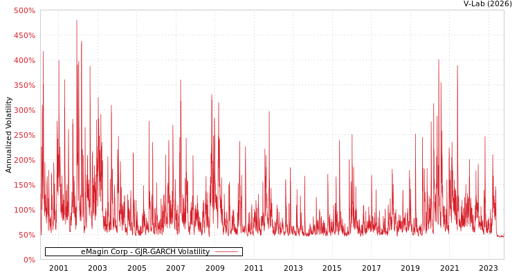 graph of eMagin Corp GJR-GARCH