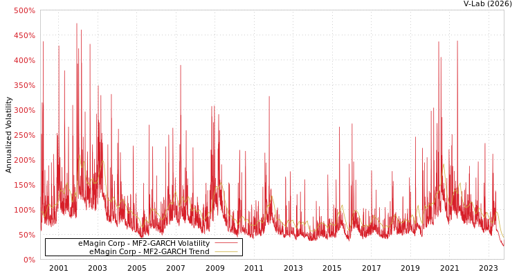 graph of eMagin Corp MF2-GARCH