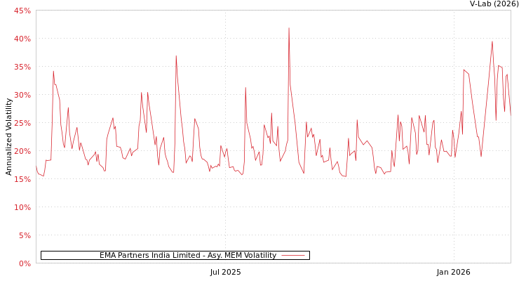 graph of EMA Partners India Limited AMEM