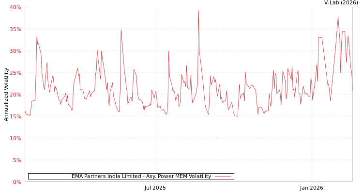 graph of EMA Partners India Limited APMEM