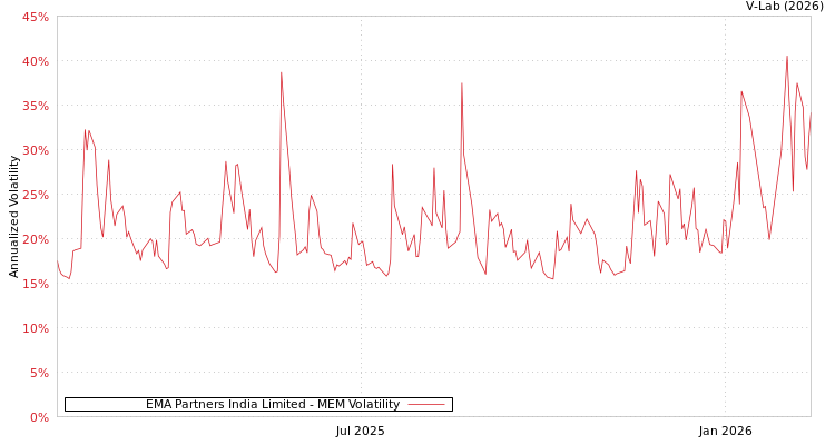 graph of EMA Partners India Limited MEM