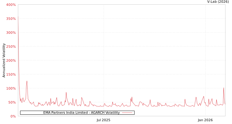 graph of EMA Partners India Limited AGARCH