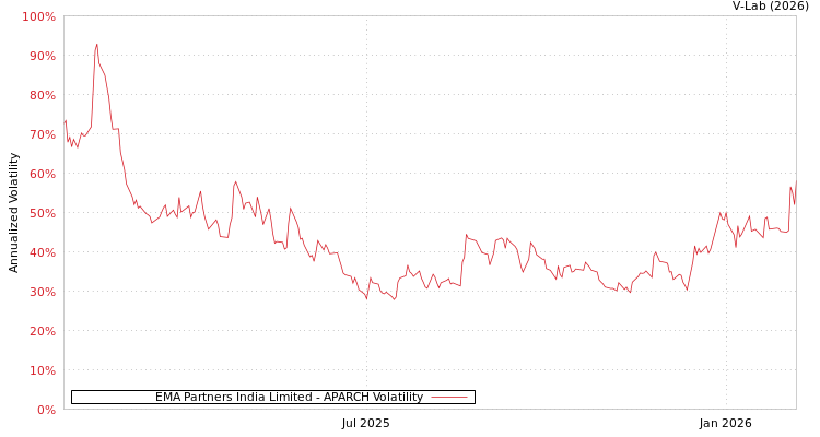 graph of EMA Partners India Limited APARCH