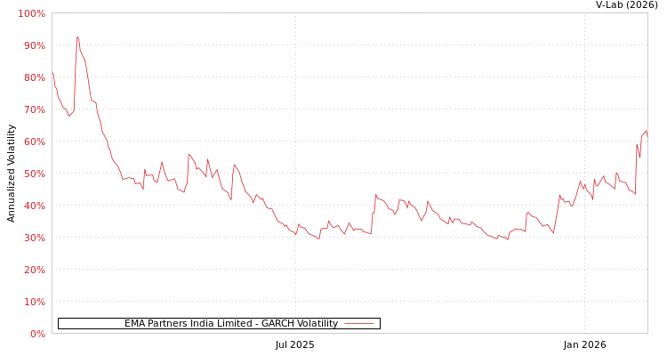graph of EMA Partners India Limited GARCH