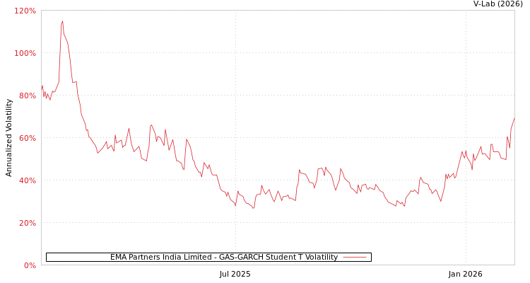 graph of EMA Partners India Limited GAS-GARCH-T