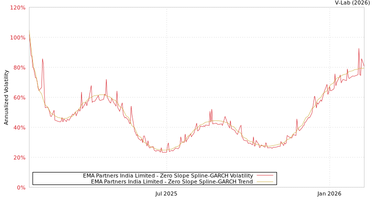 graph of EMA Partners India Limited S0GARCH