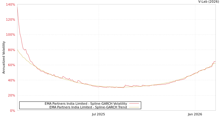 graph of EMA Partners India Limited SGARCH