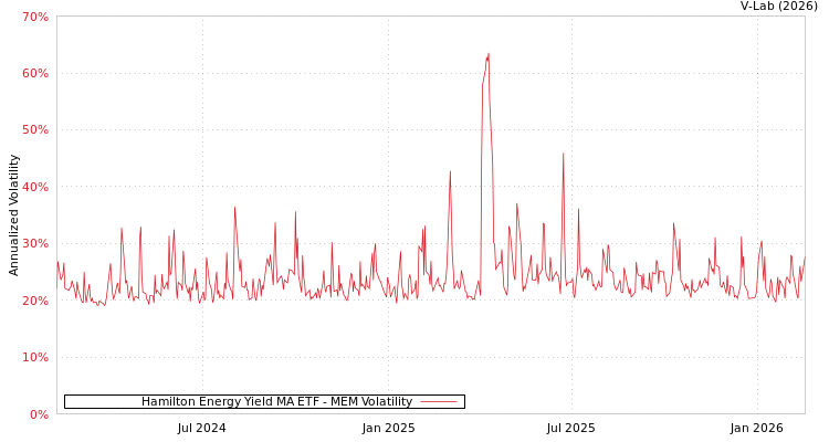 graph of Hamilton Energy Yield MA ETF MEM