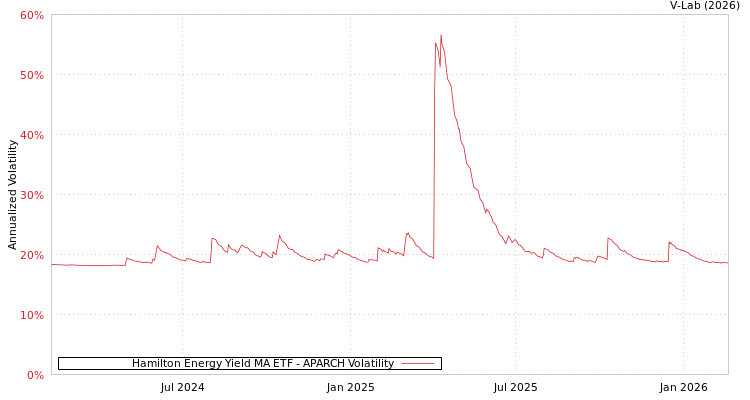 graph of Hamilton Energy Yield MA ETF APARCH