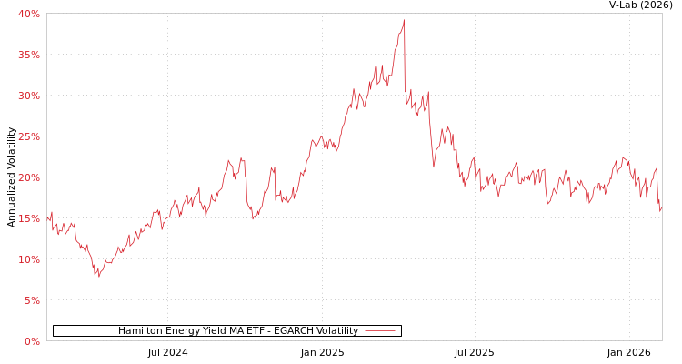 graph of Hamilton Energy Yield MA ETF EGARCH