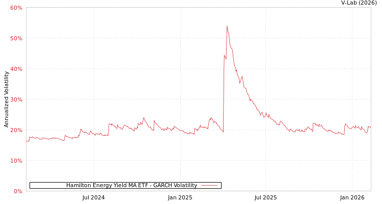 graph of Hamilton Energy Yield MA ETF GARCH