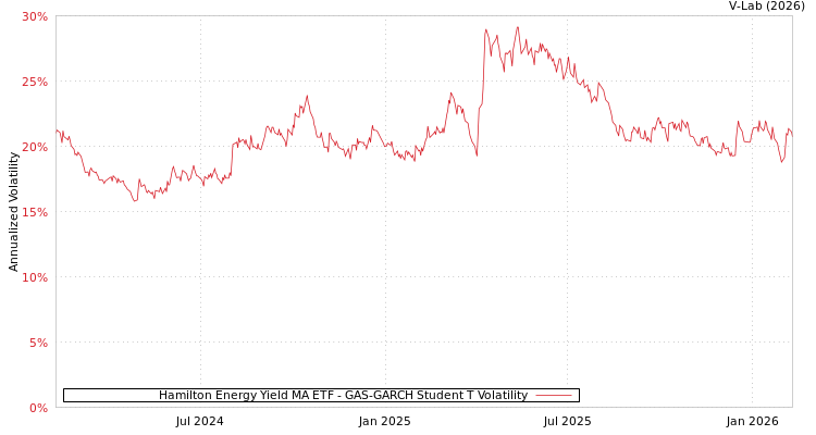 graph of Hamilton Energy Yield MA ETF GAS-GARCH-T