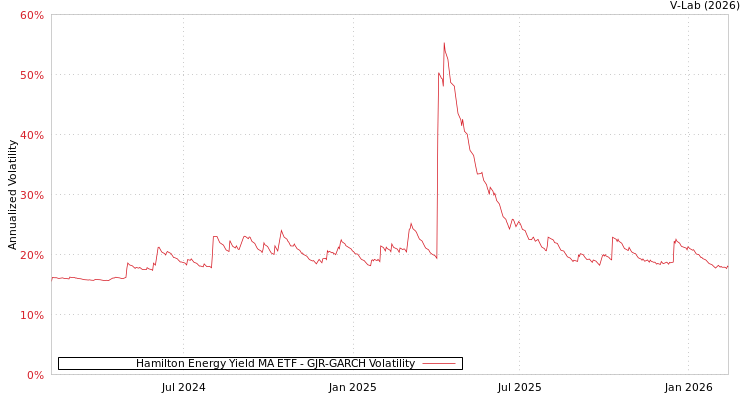 graph of Hamilton Energy Yield MA ETF GJR-GARCH