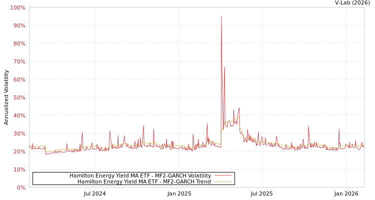 graph of Hamilton Energy Yield MA ETF MF2-GARCH