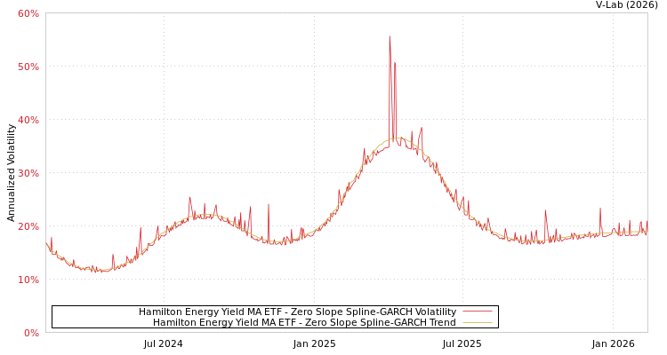 graph of Hamilton Energy Yield MA ETF S0GARCH