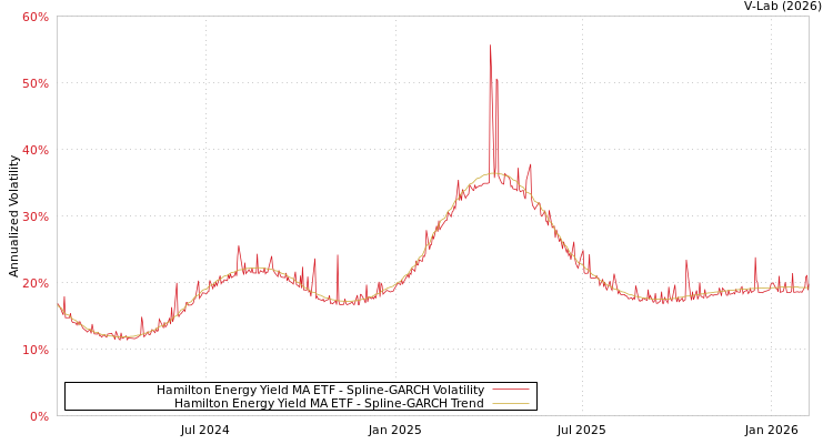 graph of Hamilton Energy Yield MA ETF SGARCH