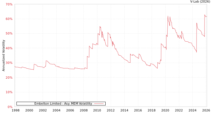 graph of Embelton Limited AMEM