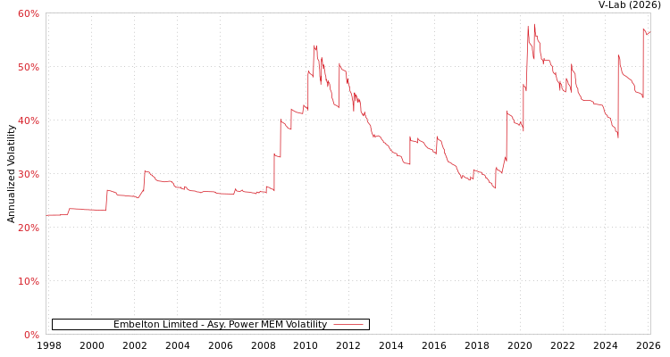 graph of Embelton Limited APMEM