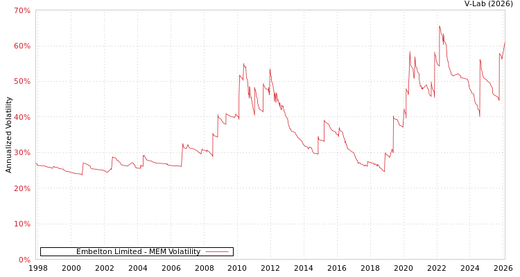 graph of Embelton Limited MEM