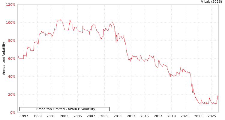 graph of Embelton Limited APARCH