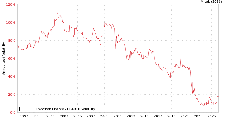 graph of Embelton Limited EGARCH