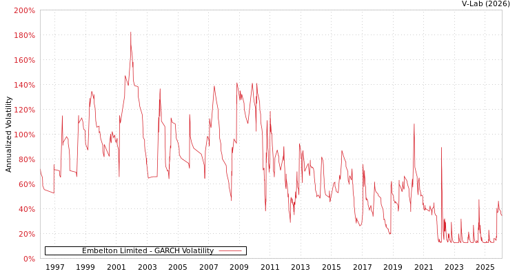 graph of Embelton Limited GARCH