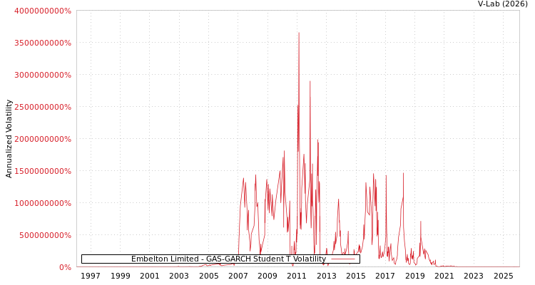 graph of Embelton Limited GAS-GARCH-T