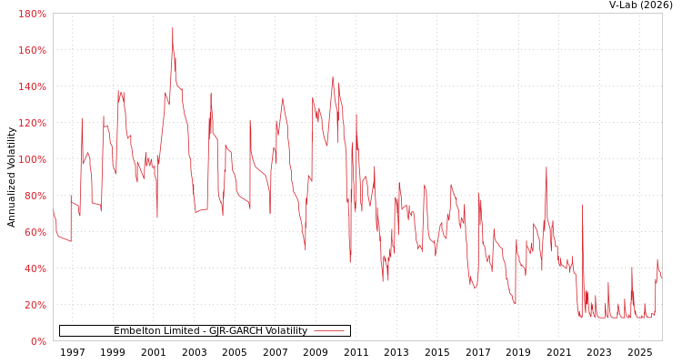 graph of Embelton Limited GJR-GARCH
