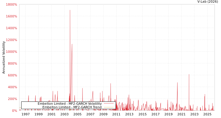 graph of Embelton Limited MF2-GARCH