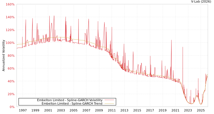 graph of Embelton Limited SGARCH