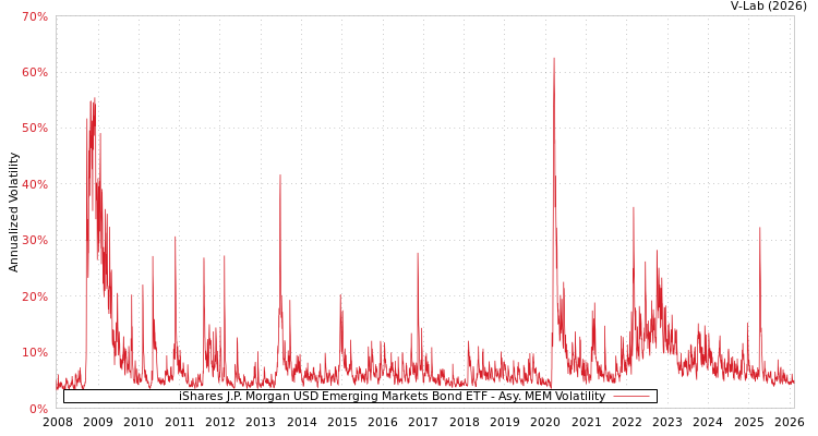 graph of iShares J.P. Morgan USD Emerging Markets Bond ETF AMEM
