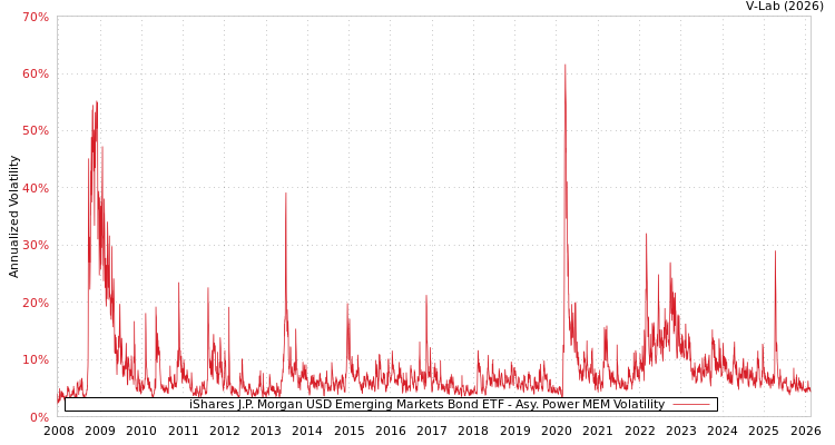 graph of iShares J.P. Morgan USD Emerging Markets Bond ETF APMEM
