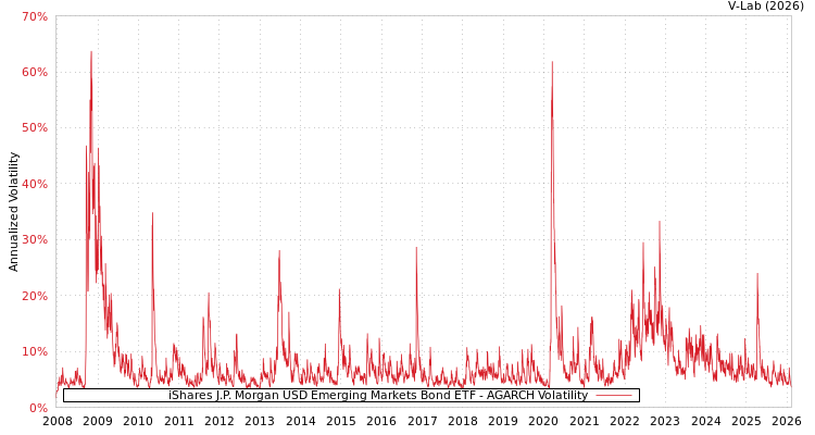 graph of iShares J.P. Morgan USD Emerging Markets Bond ETF AGARCH