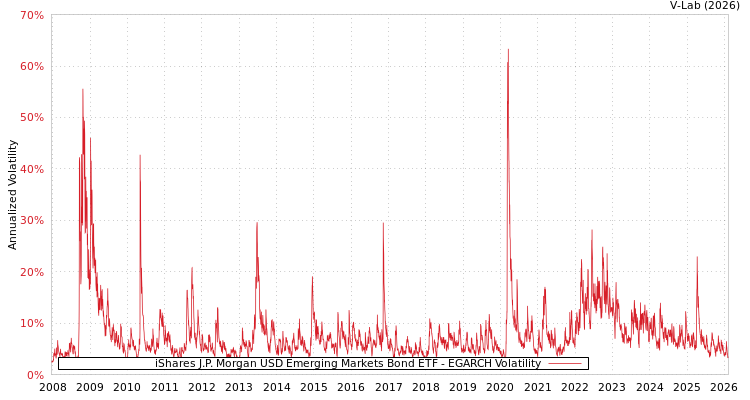 graph of iShares J.P. Morgan USD Emerging Markets Bond ETF EGARCH