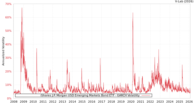 graph of iShares J.P. Morgan USD Emerging Markets Bond ETF GARCH