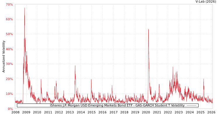 graph of iShares J.P. Morgan USD Emerging Markets Bond ETF GAS-GARCH-T