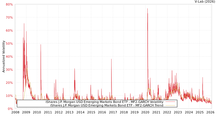 graph of iShares J.P. Morgan USD Emerging Markets Bond ETF MF2-GARCH