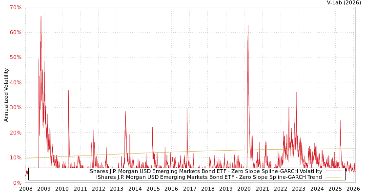 graph of iShares J.P. Morgan USD Emerging Markets Bond ETF S0GARCH