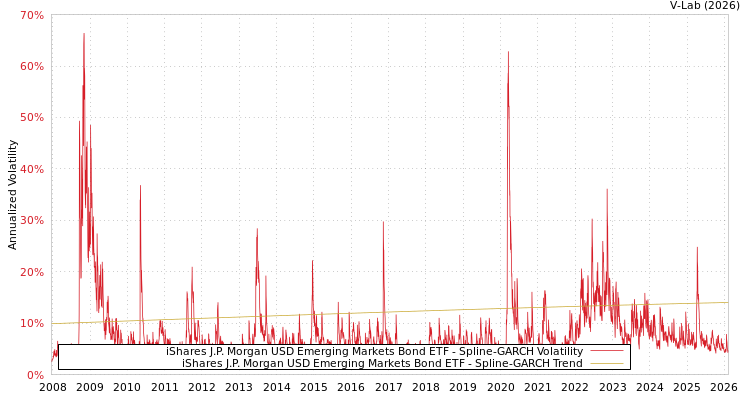 graph of iShares J.P. Morgan USD Emerging Markets Bond ETF SGARCH