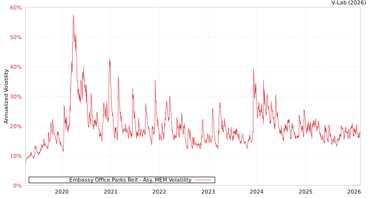 graph of Embassy Office Parks Reit AMEM