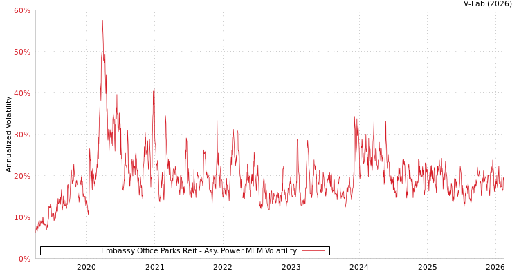 graph of Embassy Office Parks Reit APMEM
